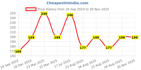 myntra.com SuperGear Men Patterned Ankle-Length Cotton Cycling Socks supergear Price History Graph from 26 Sep 2024 to 30 Nov 2025