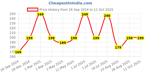 myntra.com SuperGear Men Patterned Anti-Microbial Ankle-Length Cycling Socks supergear Price History Graph from 26 Sep 2024 to 11 Oct 2025
