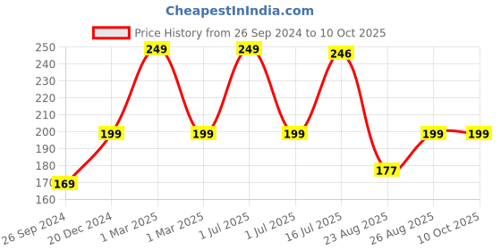 myntra.com SuperGear Men Patterned Anti-Microbial Ankle-Length Cycling Socks supergear Price History Graph from 26 Sep 2024 to 9 Oct 2025