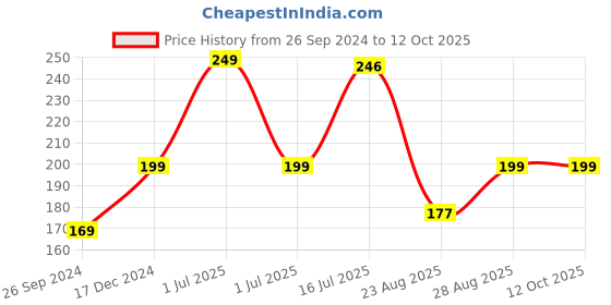myntra.com SuperGear Men Patterned Anti-Microbial Ankle-Length Cycling Socks supergear Price History Graph from 26 Sep 2024 to 11 Oct 2025