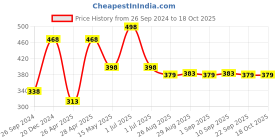 myntra.com SuperGear Men Workout Pack of 2 Ankle Length Socks supergear Price History Graph from 26 Sep 2024 to 17 Oct 2025