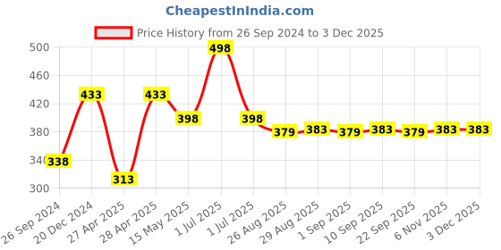 myntra.com SuperGear Men Workout Pack Of 2 Patterned Ankle-Length Socks supergear Price History Graph from 26 Sep 2024 to 1 Dec 2025