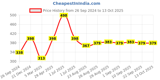 myntra.com SuperGear Men Workout Pack Of 2 Patterned Calf Length Socks supergear Price History Graph from 26 Sep 2024 to 13 Oct 2025