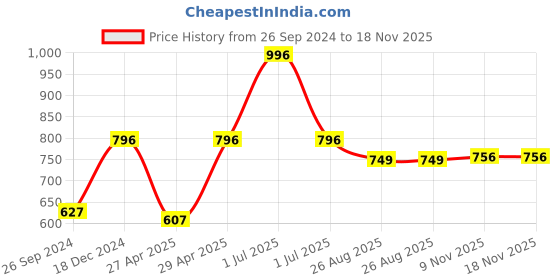 myntra.com SuperGear Men Workout Pack of 4 Ankle Length Cotton Socks supergear Price History Graph from 26 Sep 2024 to 18 Nov 2025