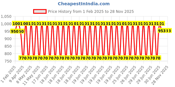 myntra.com SuperGeneriX 10Pcs Beige Wooden Clothes Open Ended Hangers supergenerix Price History Graph from 1 Feb 2025 to 28 Nov 2025