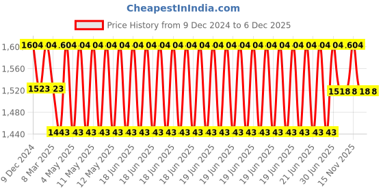 myntra.com SuperGeneriX 20Pcs Beige Wooden Clothes Open Ended Hangers supergenerix Price History Graph from 9 Dec 2024 to 5 Dec 2025