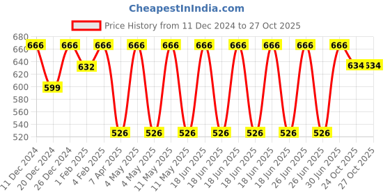 myntra.com SuperGeneriX 5Pcs Beige Wooden Clothes Open Ended Hangers supergenerix Price History Graph from 11 Dec 2024 to 27 Oct 2025