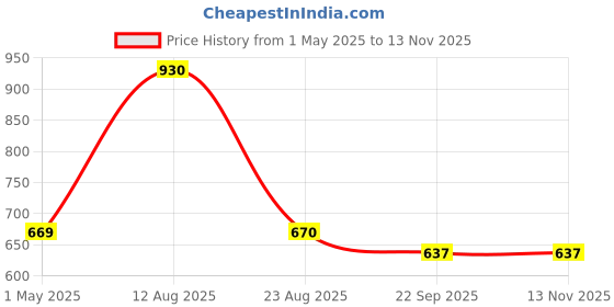 myntra.com SuperGeneriX Beige 10-Pcs Wooden Clothes Open Ended Hangers supergenerix Price History Graph from 1 May 2025 to 13 Nov 2025