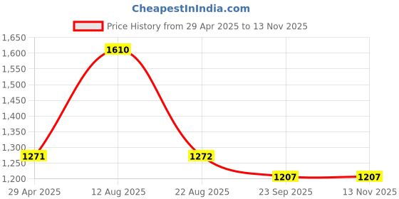 myntra.com SuperGeneriX Beige 20-Pcs Wooden Clothes Open Ended Hangers supergenerix Price History Graph from 29 Apr 2025 to 12 Nov 2025