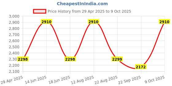 myntra.com SuperGeneriX Beige 40-Pcs Wooden Clothes Open Ended Hangers supergenerix Price History Graph from 29 Apr 2025 to 9 Oct 2025