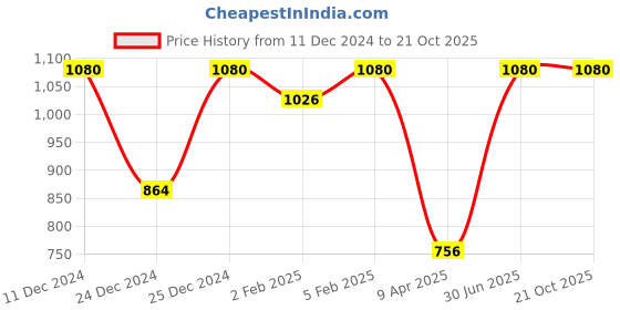 myntra.com SuperGeneriX Black Single Stainless Steel Solid Water Bottle supergenerix Price History Graph from 11 Dec 2024 to 20 Oct 2025