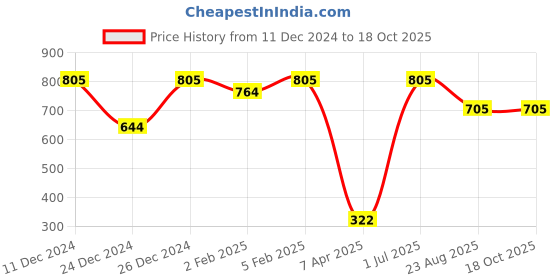 myntra.com SuperGeneriX Blue & Orange Single Plastic Printed Water Bottle supergenerix Price History Graph from 11 Dec 2024 to 18 Oct 2025