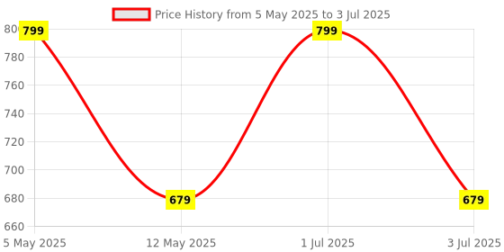 myntra.com SUPERLAXMI Abstract Printed Pure Chiffon Saree superlaxmi Price History Graph from 5 May 2025 to 3 Jul 2025
