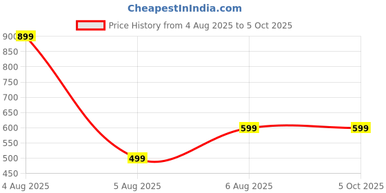 myntra.com SUPERLAXMI Abstract Printed Pure Chiffon Saree superlaxmi Price History Graph from 4 Aug 2025 to 4 Oct 2025