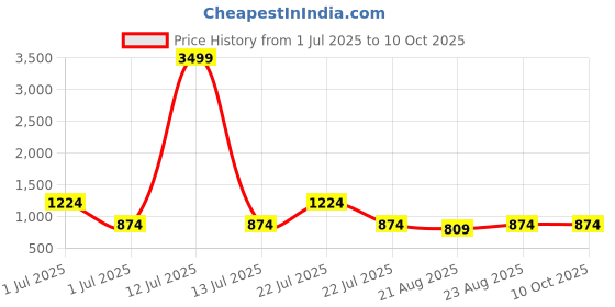 myntra.com SUPERLAXMI Bandhani Print Zari Bandhani Saree superlaxmi Price History Graph from 1 Jul 2025 to 9 Oct 2025