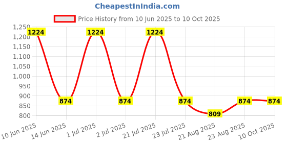 myntra.com SUPERLAXMI Bandhani Printed Zari Bandhani Saree superlaxmi Price History Graph from 10 Jun 2025 to 9 Oct 2025