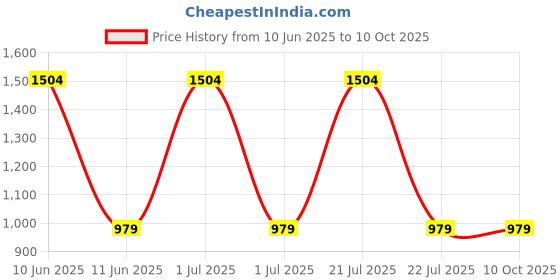 myntra.com SUPERLAXMI Bandhani Printed Zari Saree superlaxmi Price History Graph from 10 Jun 2025 to 10 Oct 2025