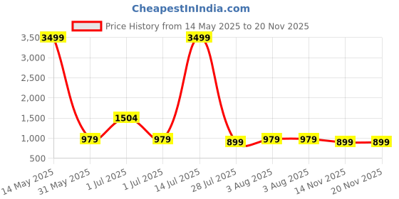 myntra.com SUPERLAXMI Bandhani Zari Border Saree superlaxmi Price History Graph from 14 May 2025 to 20 Nov 2025