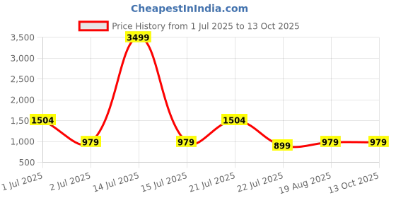 myntra.com SUPERLAXMI Bandhani Zari Saree superlaxmi Price History Graph from 1 Jul 2025 to 13 Oct 2025