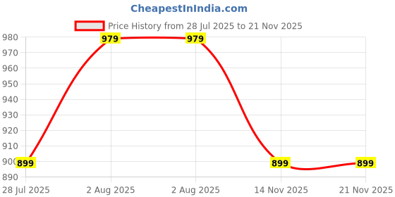myntra.com SUPERLAXMI Bandhani Zari Silk Blend Bandhani Saree superlaxmi Price History Graph from 28 Jul 2025 to 20 Nov 2025