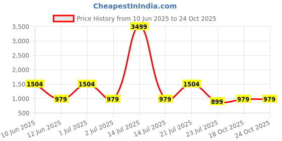 myntra.com SUPERLAXMI Bandhani Zari Silk Blend Designer Bandhani Saree superlaxmi Price History Graph from 10 Jun 2025 to 24 Oct 2025
