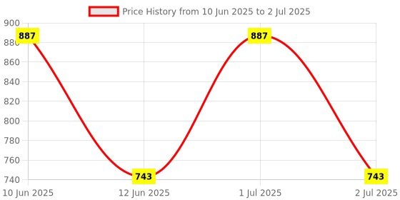 myntra.com SUPERLAXMI Batik Printed Pure Chiffon Block Print Saree superlaxmi Price History Graph from 10 Jun 2025 to 2 Jul 2025