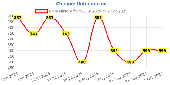 myntra.com SUPERLAXMI Batik Printed Pure Chiffon Saree superlaxmi Price History Graph from 1 Jul 2025 to 7 Oct 2025