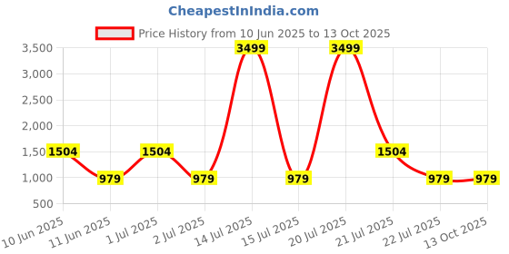 myntra.com SUPERLAXMI Batik Printed Zari Bandhani Saree With Unstitched Blouse Piece superlaxmi Price History Graph from 10 Jun 2025 to 12 Oct 2025