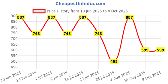 myntra.com SUPERLAXMI Batik Pure Chiffon Block Print Saree superlaxmi Price History Graph from 10 Jun 2025 to 7 Oct 2025