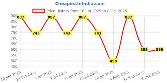 myntra.com SUPERLAXMI Batik Pure Chiffon Block Printed Saree superlaxmi Price History Graph from 10 Jun 2025 to 7 Oct 2025