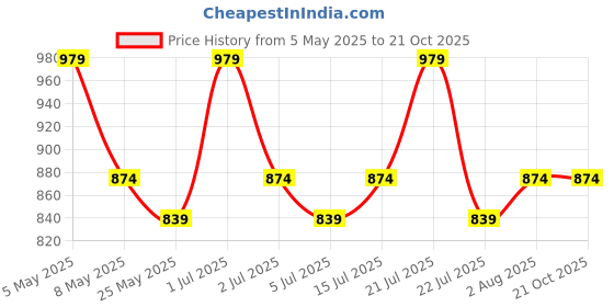 myntra.com SUPERLAXMI Batik Zari Jamdani Saree With Blouse Piece superlaxmi Price History Graph from 5 May 2025 to 20 Oct 2025