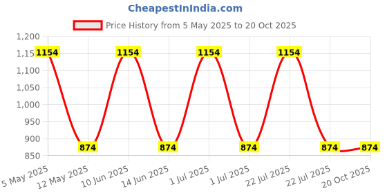 myntra.com SUPERLAXMI Batik Zari Silk Blend Bandhani Saree superlaxmi Price History Graph from 5 May 2025 to 19 Oct 2025