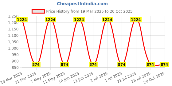 myntra.com SUPERLAXMI Batik Zari Silk Blend Designer Saree superlaxmi Price History Graph from 19 Mar 2025 to 19 Oct 2025