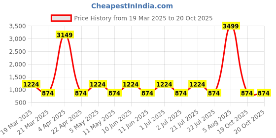 myntra.com SUPERLAXMI Batik Zari Silk Blend Saree superlaxmi Price History Graph from 19 Mar 2025 to 20 Oct 2025
