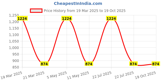 myntra.com SUPERLAXMI Batik Zari Silk Blend Saree superlaxmi Price History Graph from 19 Mar 2025 to 18 Oct 2025