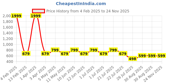 myntra.com SUPERLAXMI Colourblocked Pure Chiffon Saree superlaxmi Price History Graph from 4 Feb 2025 to 24 Nov 2025