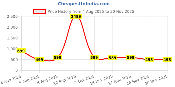 myntra.com SUPERLAXMI Colourblocked Pure Chiffon Saree superlaxmi Price History Graph from 4 Aug 2025 to 29 Nov 2025