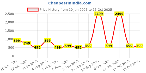 myntra.com SUPERLAXMI Dyed Ombre Floral Printed Pure Chiffon Saree superlaxmi Price History Graph from 10 Jun 2025 to 15 Oct 2025