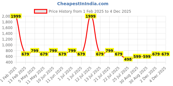 myntra.com SUPERLAXMI Ethnic Motifs Colourblocked Pure Chiffon Saree superlaxmi Price History Graph from 1 Feb 2025 to 2 Dec 2025