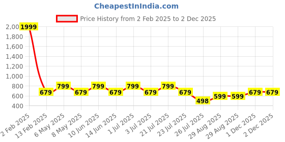 myntra.com SUPERLAXMI Ethnic Motifs Printed Pure Chiffon Saree superlaxmi Price History Graph from 2 Feb 2025 to 2 Dec 2025