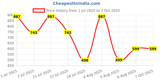 myntra.com SUPERLAXMI Ethnic Motifs Printed Pure Chiffon Saree superlaxmi Price History Graph from 1 Jul 2025 to 7 Oct 2025