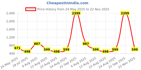myntra.com SUPERLAXMI Ethnic Motifs Printed Pure Chiffon Saree superlaxmi Price History Graph from 24 May 2025 to 22 Nov 2025