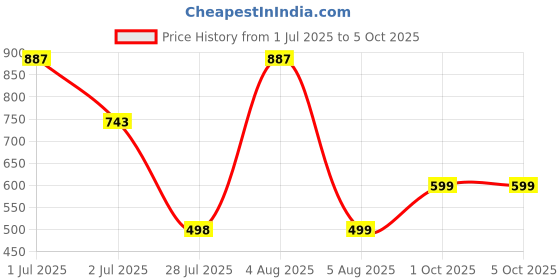 myntra.com SUPERLAXMI Ethnic Motifs Printed Pure Chiffon Saree superlaxmi Price History Graph from 1 Jul 2025 to 5 Oct 2025