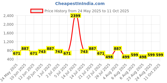 myntra.com SUPERLAXMI Ethnic Motifs Printed Pure Chiffon Saree superlaxmi Price History Graph from 24 May 2025 to 11 Oct 2025