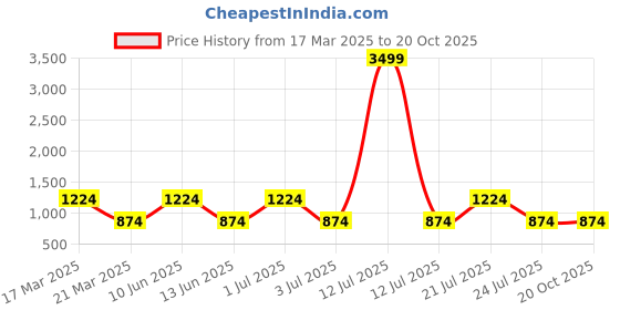 myntra.com SUPERLAXMI Ethnic Motifs Printed Zari Saree superlaxmi Price History Graph from 17 Mar 2025 to 20 Oct 2025