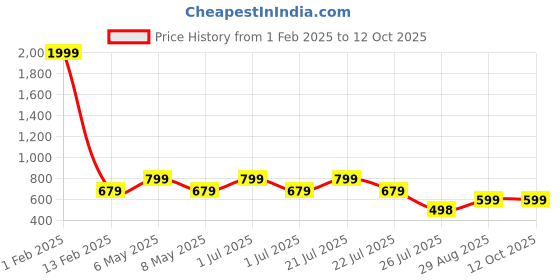 myntra.com SUPERLAXMI Ethnic Motifs Pure Chiffon Saree superlaxmi Price History Graph from 1 Feb 2025 to 12 Oct 2025