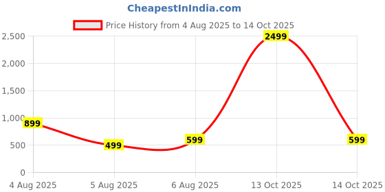 myntra.com SUPERLAXMI Ethnic Motifs Pure Chiffon Saree superlaxmi Price History Graph from 4 Aug 2025 to 14 Oct 2025