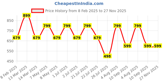 myntra.com SUPERLAXMI Ethnic Motifs Saree superlaxmi Price History Graph from 8 Feb 2025 to 27 Nov 2025