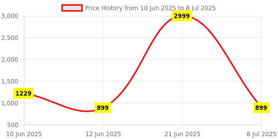 myntra.com SUPERLAXMI Ethnic Motifs Woven Design Zari Block Print Saree superlaxmi Price History Graph from 10 Jun 2025 to 8 Jul 2025