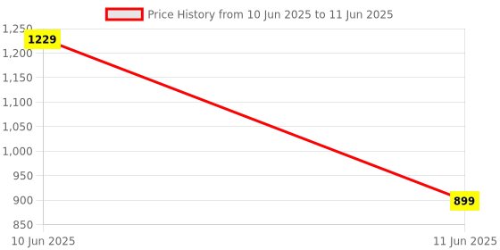 myntra.com SUPERLAXMI Ethnic Motifs Zari Block Printed Saree superlaxmi Price History Graph from 10 Jun 2025 to 11 Jun 2025